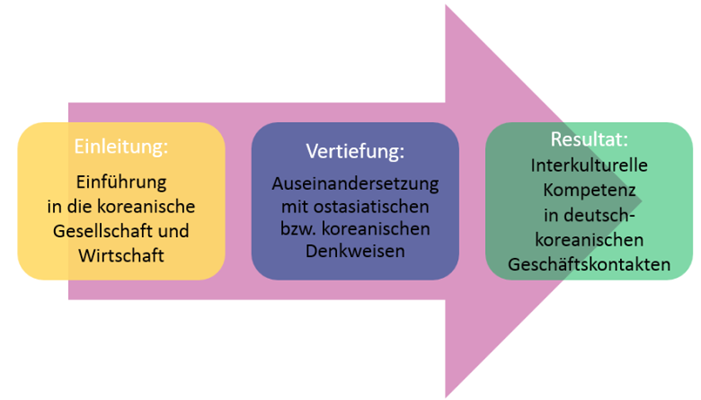 Fokuspunkte sowie Betrachtungsweise